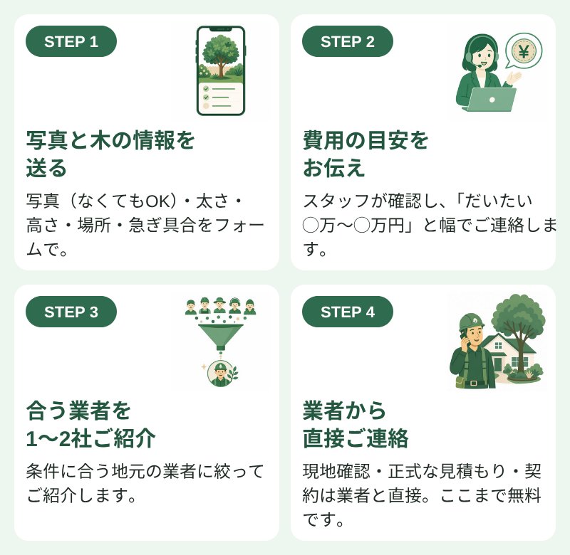 相談の流れ。STEP1 写真と木の情報を送る：写真（なくてもOK）・太さ・高さ・場所・急ぎ具合をフォームで送ります。 STEP2 費用の目安をお伝え：平日9:00〜18:00にスタッフが確認し、「だいたい◯万〜◯万円」と幅でご連絡します。 STEP3 合う業者を1〜2社ご紹介：条件に合う地元の業者に絞ってご紹介します。 STEP4 業者から直接ご連絡：現地確認・正式な見積もり・契約は業者と直接。ここまで無料です。